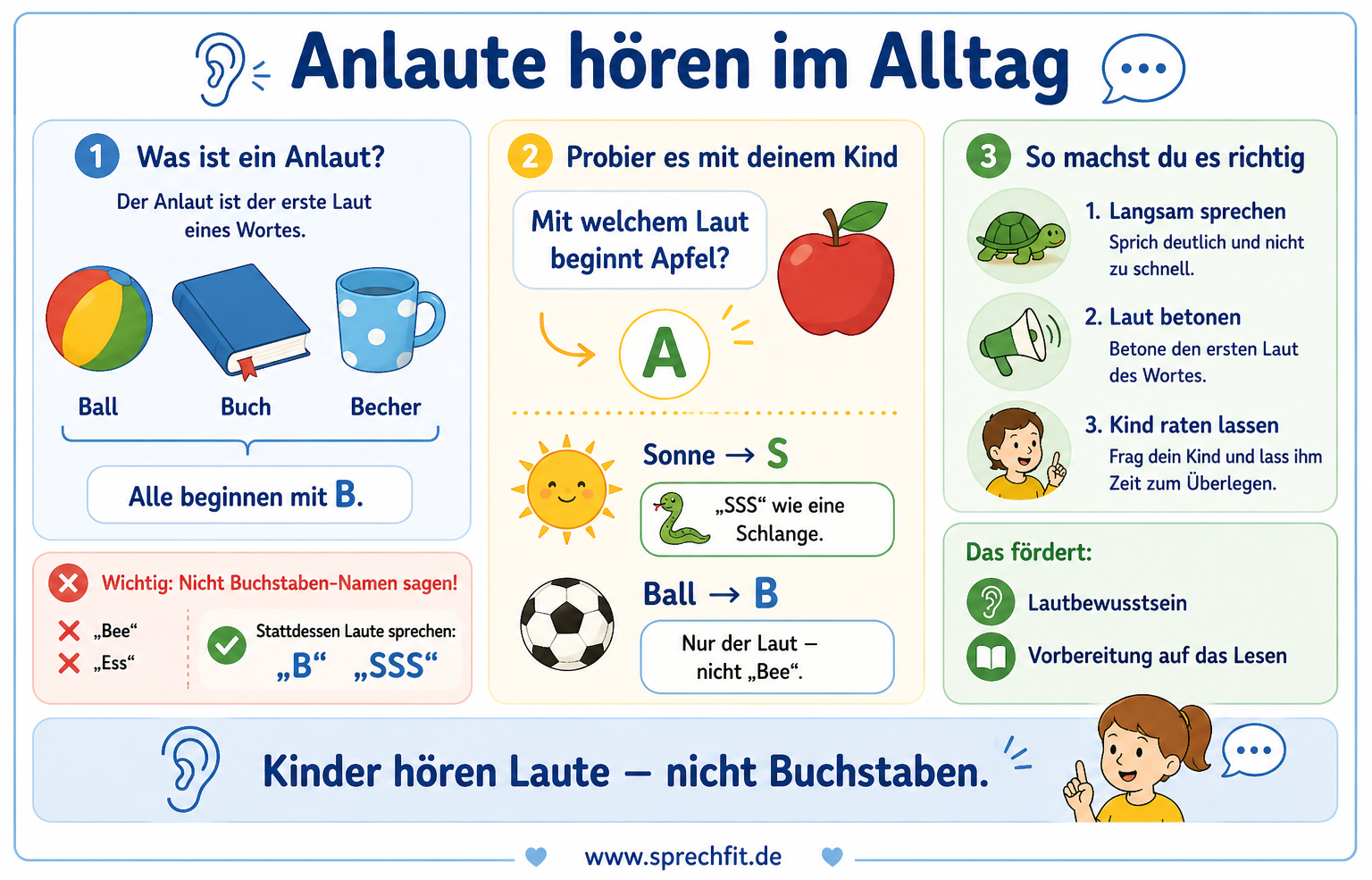 Horizontale Infografik zum Thema „Lernen am Modell“: zeigt in vier Schritten, wie Kinder Sprache durch Beobachten und Nachmachen lernen – vom Vorbild des Erwachsenen über das Beobachten und Ausprobieren bis zur eigenen korrekten Aussage. Ergänzt durch Tipps für Eltern und Beispiele für hilfreiches statt korrigierendes Verhalten.