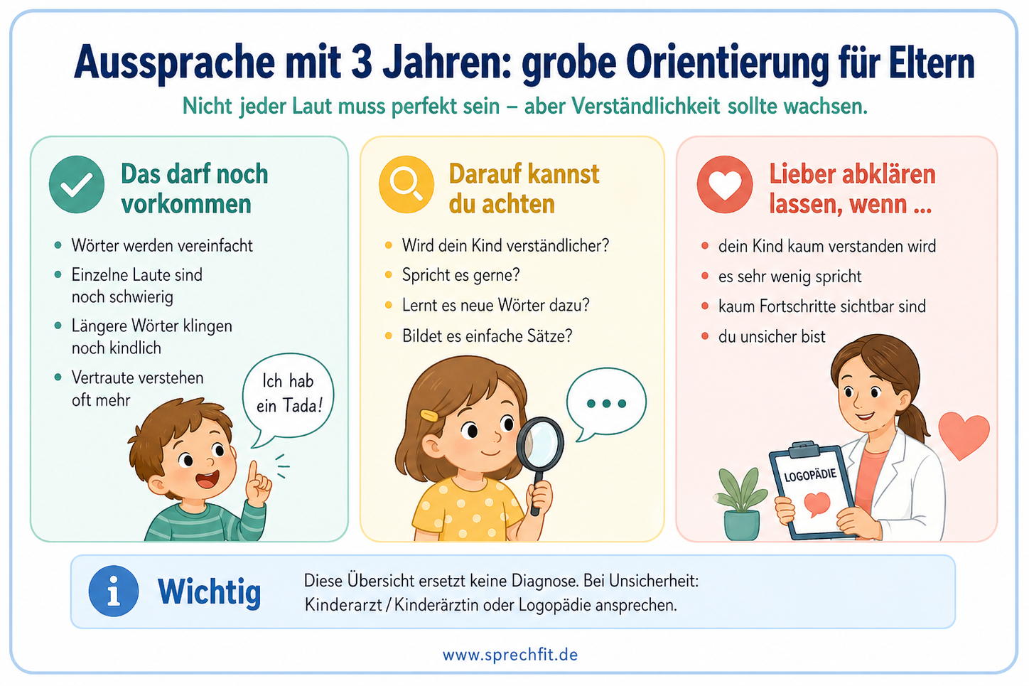 Infografik zur kindlichen Sprachentwicklung: Aussprache mit 3 Jahren. Zeigt, was noch normal ist (vereinfachte Wörter, schwierige Laute), worauf Eltern achten können und wann eine Abklärung sinnvoll ist.