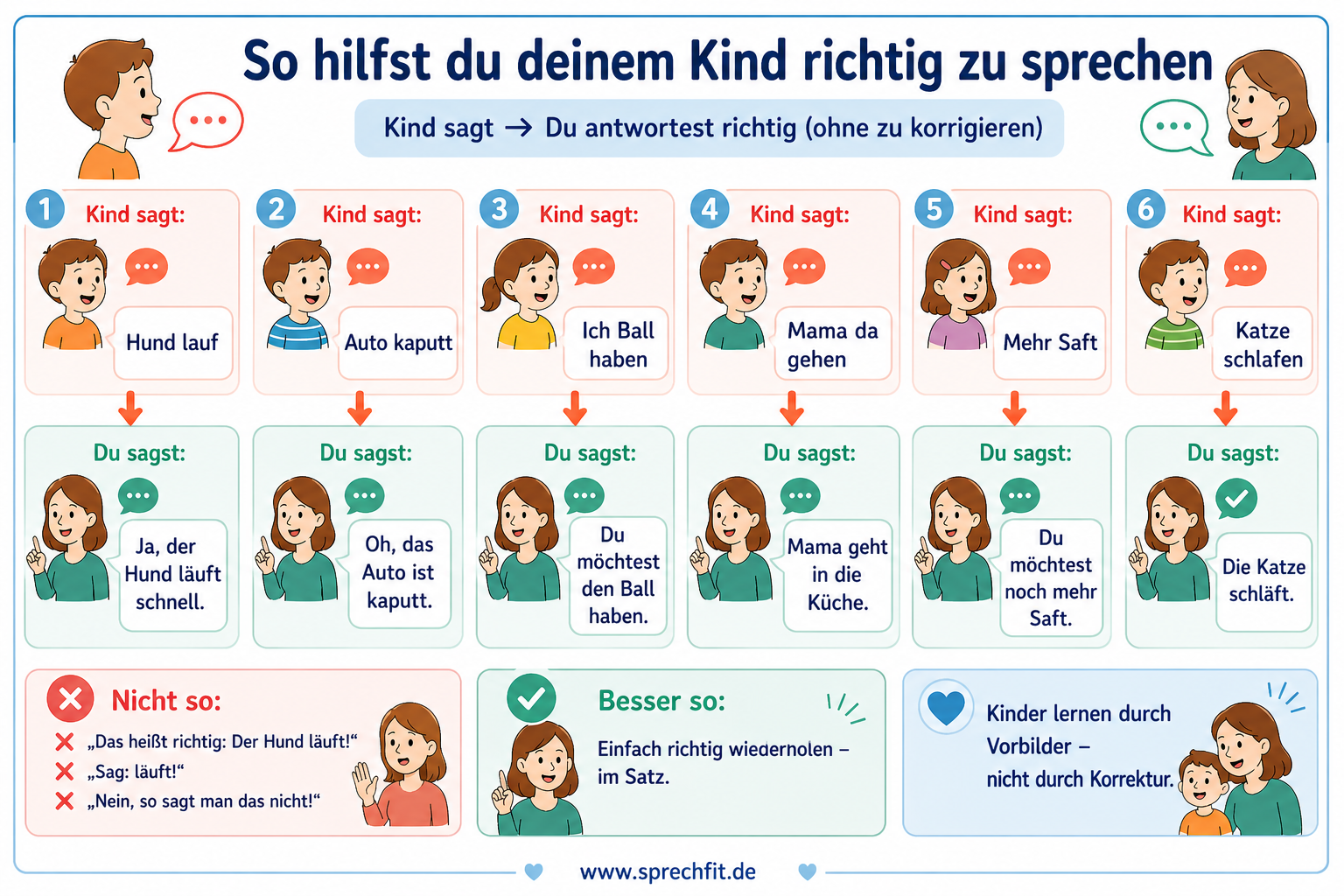Infografik zur Sprachförderung: zeigt sechs Mini-Dialoge, in denen Kinder vereinfachte Sätze sagen und Erwachsene diese korrekt im vollständigen Satz wiederholen. Ergänzt durch Beispiele für ungeeignete Korrekturen und den Hinweis, Sprache durch Vorbild zu fördern.
