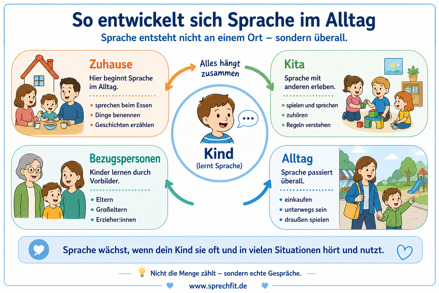 Horizontale Infografik zur Sprachentwicklung bei Kindern: In der Mitte ein Kind, umgeben von vier Bereichen – Zuhause, Kita, Bezugspersonen und Alltag. Jeder Bereich zeigt typische Situationen, in denen Kinder Sprache lernen. Pfeile verdeutlichen das Zusammenspiel aller Sprachumgebungen.