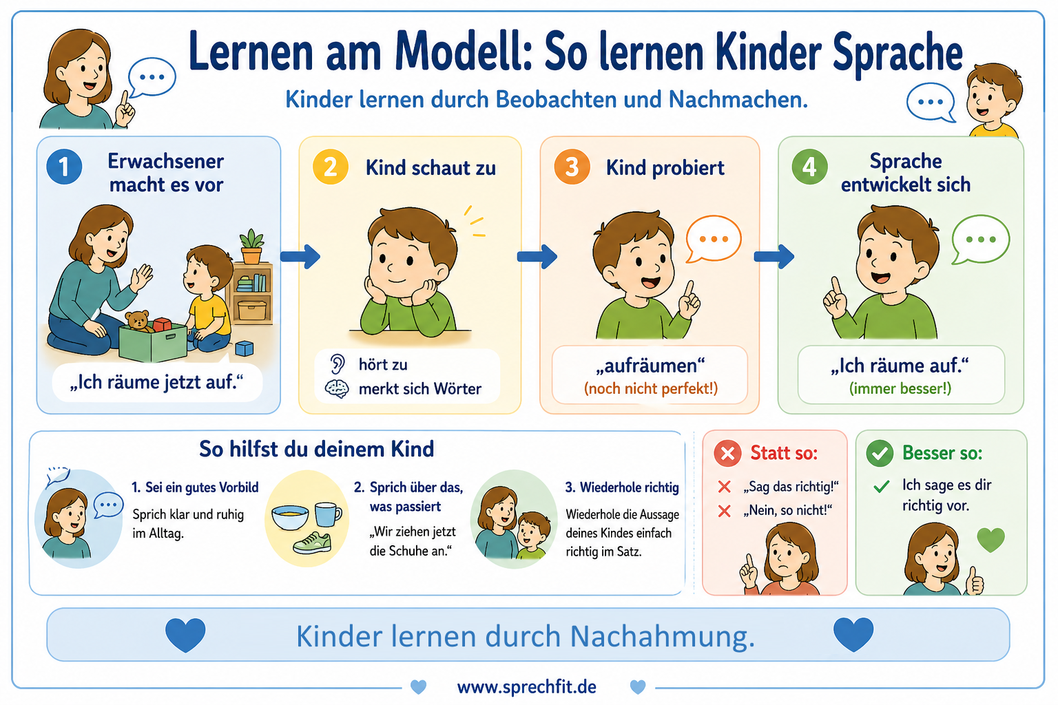 Infografik zum Thema „Lernen am Modell“: zeigt in vier Schritten, wie Kinder Sprache durch Beobachten und Nachmachen lernen – vom Vorbild des Erwachsenen über das Beobachten und Ausprobieren bis zur eigenen korrekten Aussage. Ergänzt durch Tipps für Eltern und Beispiele für hilfreiches statt korrigierendes Verhalten.
