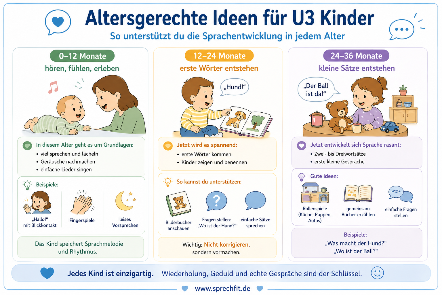 Horizontale Infografik zur Sprachförderung bei U3-Kindern: zeigt altersgerechte Ideen für drei Entwicklungsstufen (0–12 Monate, 12–24 Monate, 24–36 Monate). Enthält Beispiele, wie Kinder Sprache durch Hören, erste Wörter und kleine Sätze im Alltag lernen und wie Eltern sie dabei unterstützen können.
